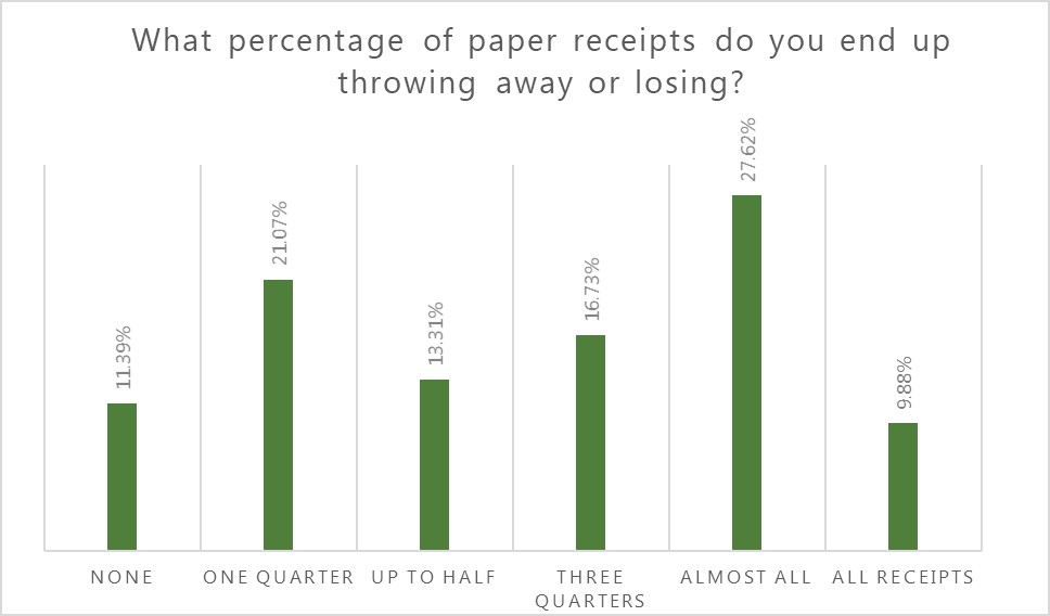 What do People Think of Paper Receipts? Green America